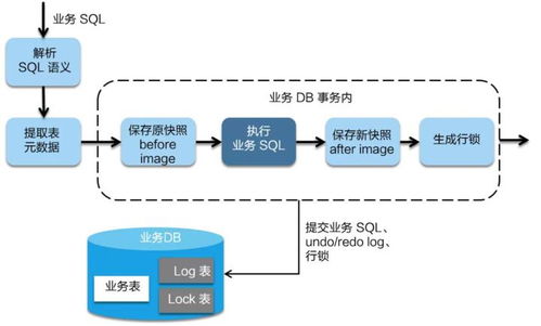 阿里巴巴微服務分布式事務組件Seata詳解 AT、Saga、XA模式與消息隊列集成